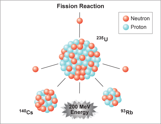 nuclear fission energy